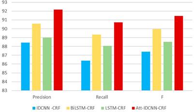 Research on named entity recognition method of marine natural products based on attention mechanism